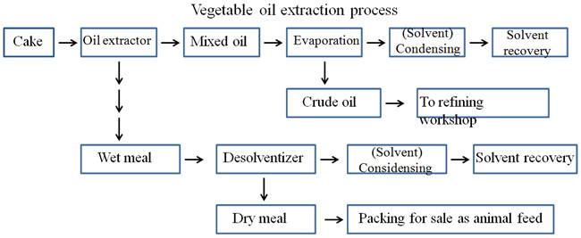 Процесс производственной линии для экстракции соевого масла