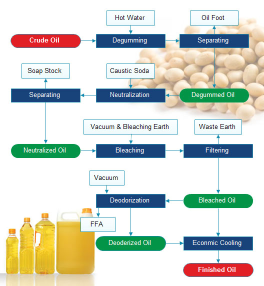 Технологическая схема машины для рафинирования соевого масла