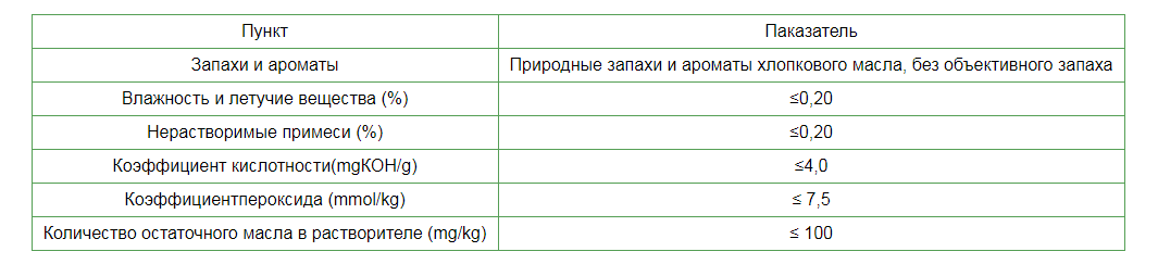 Качественные показатели сырого хлопкового масла