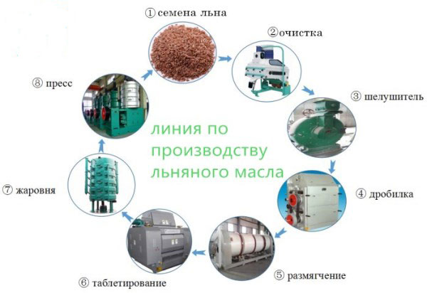 Машина для переработки льняного масла