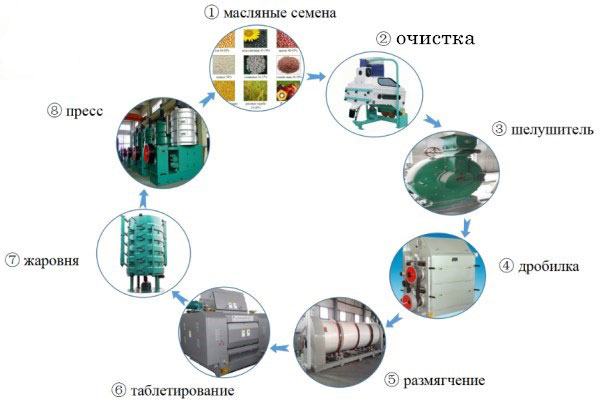 Основные оборудования для предворительной обработки и прессования