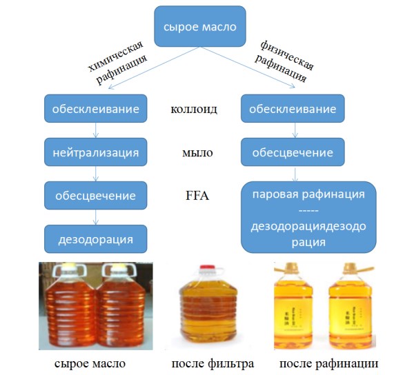 Линия по рафинированию подсолнечного масла