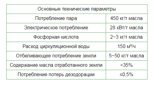 Технические параметры линии по рафинации подсолнечного масла